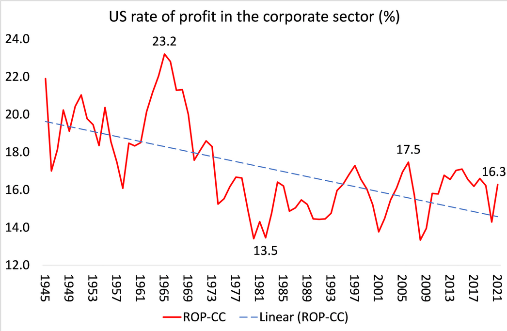 /brief/img/Screenshot 2022-12-19 at 07-59-59 The US rate of profit in 2021.png